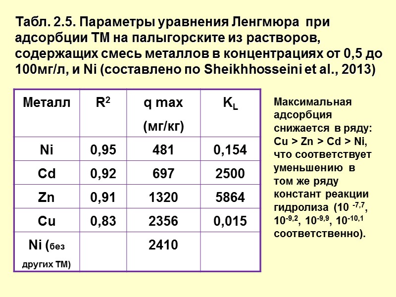 Табл. 2.5. Параметры уравнения Ленгмюра  при адсорбции ТМ на палыгорските из растворов, содержащих